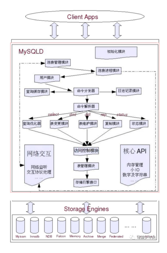 Mysql 的Innodb引擎和Myisam数据结构和区别 