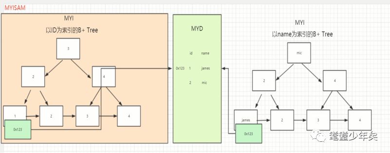 Mysql 的Innodb引擎和Myisam数据结构和区别