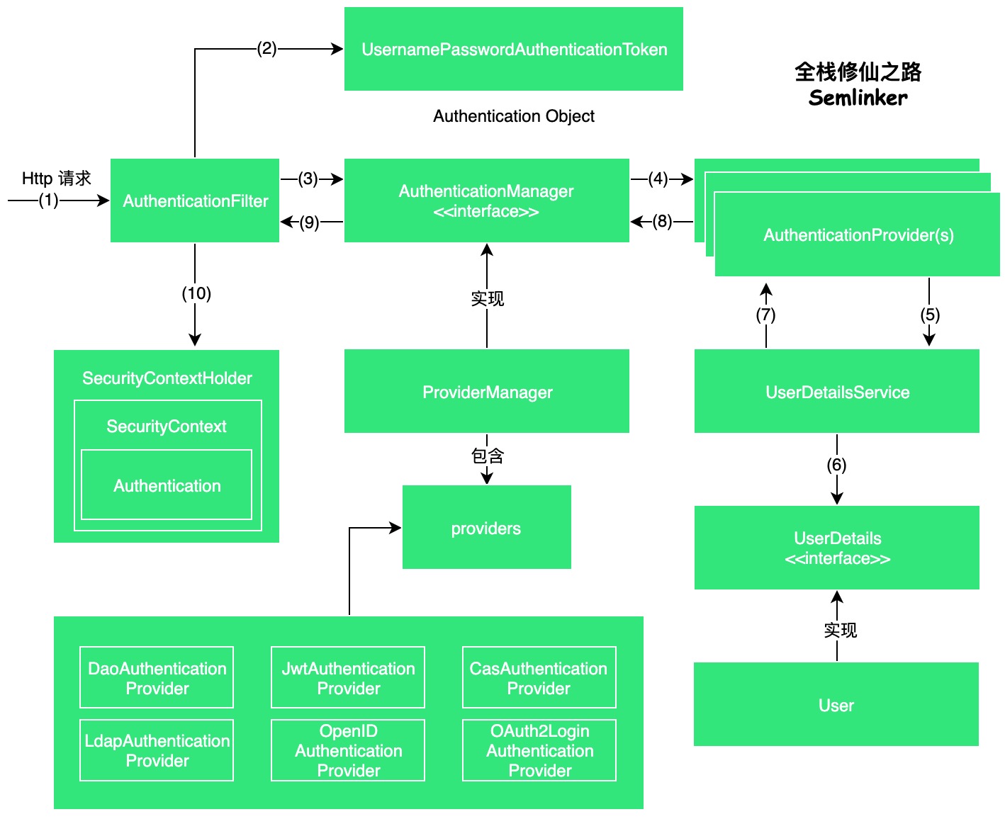 spring-security-arch