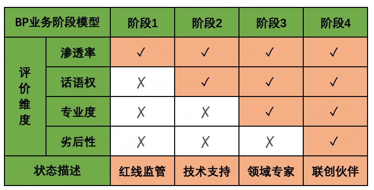 BP业务的四个阶段