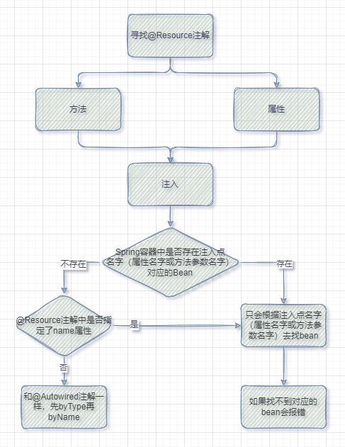 一个属性同时使用Autowired和Resource注解会发生什么？