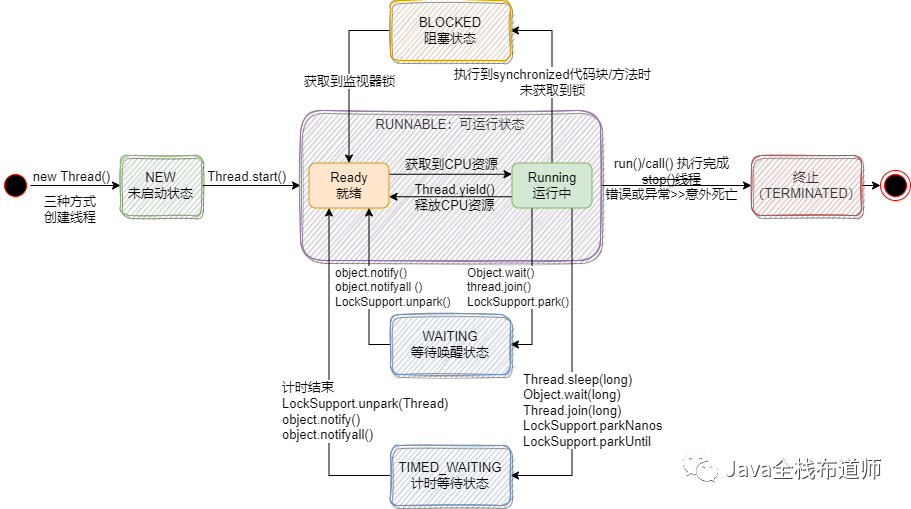 Java线程状态（生命周期）–一篇入魂