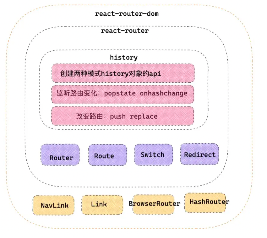 React routing dom