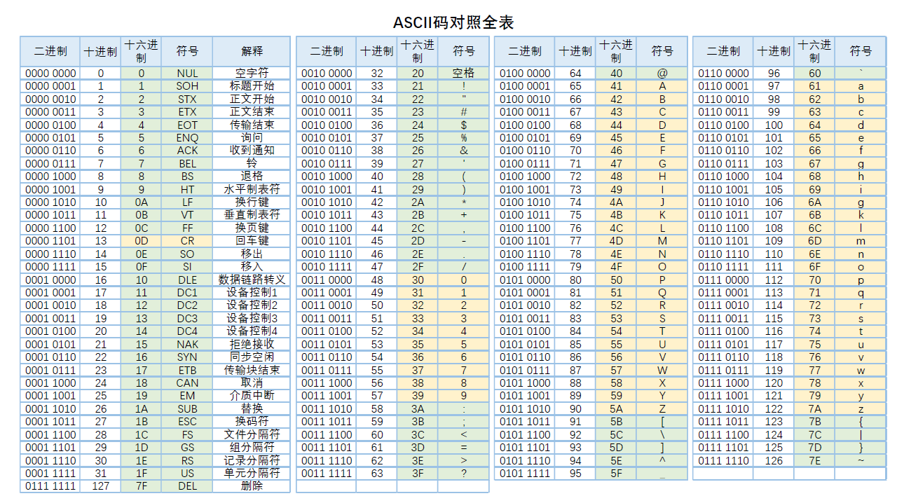 ascii编码表