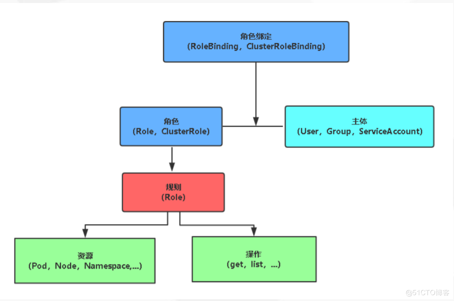 K8s权限控制-CA-RBAC_ca证书_08