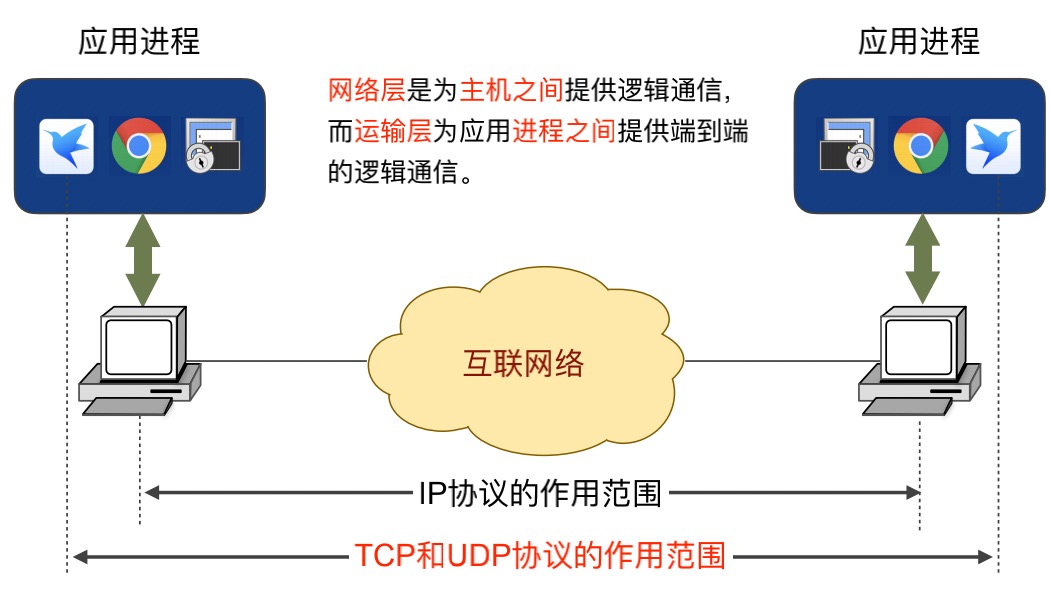 tcp