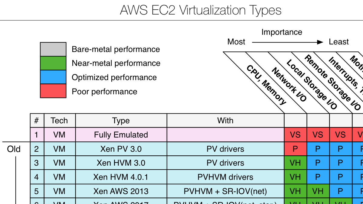  AWS ͨ Nitro System 