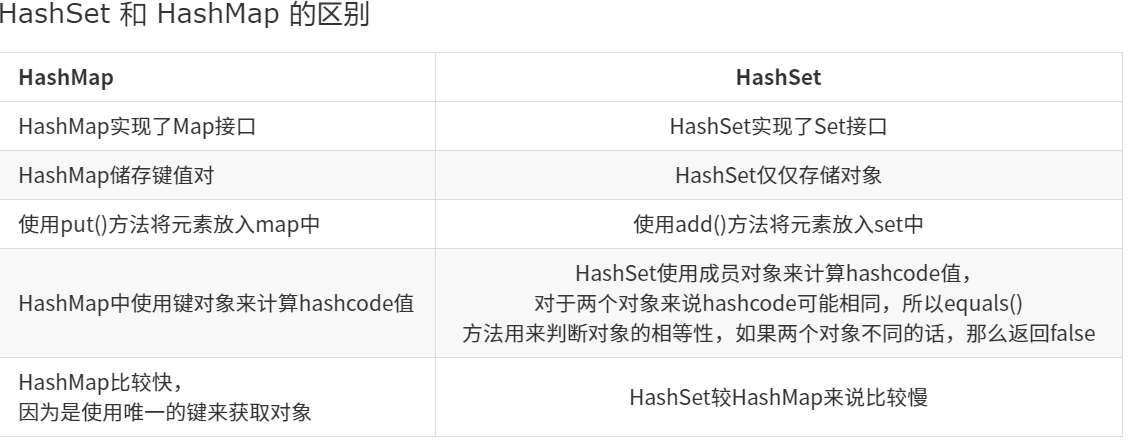 HashMap和HashSet的区别