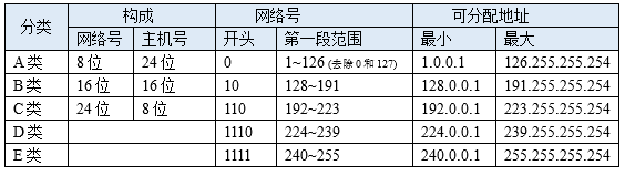 IPv4-IP地址的分类 | 子网划分