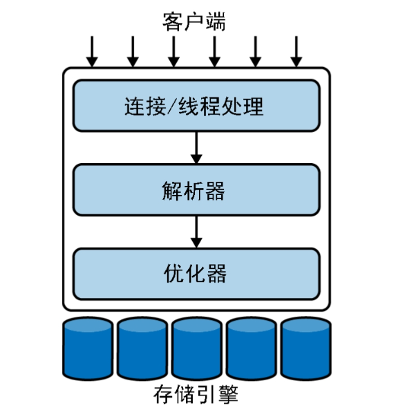 高性能MySQL(第4版) 第一章 MySQL架构 读书笔记 