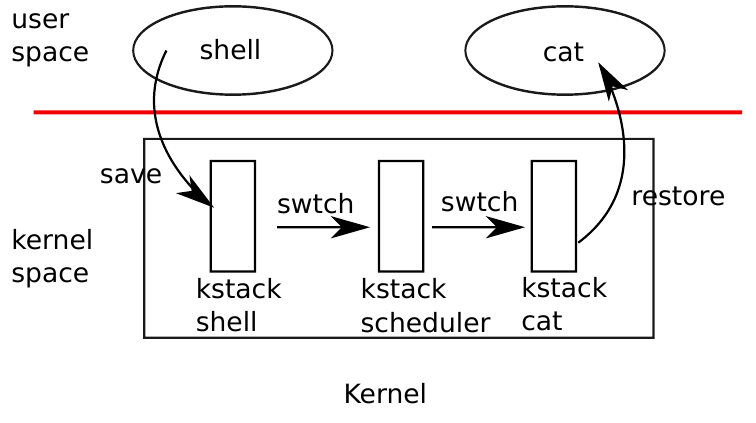 Figure 7.1: Switching from one user process to another. In this example, xv6 runs with one CPU
(and thus one scheduler thread).