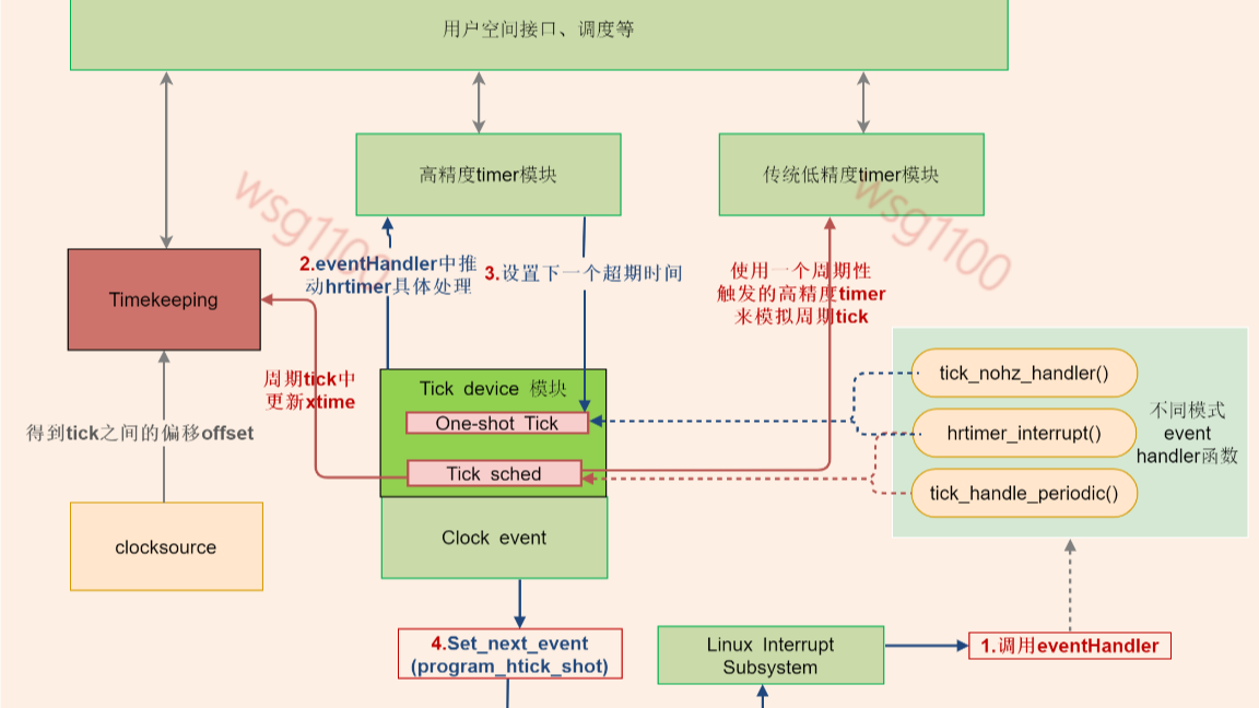 ԭxenomai+linux˫ںµʱӹ