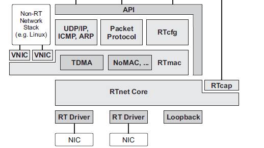 【机翻】RTnet – 灵活的硬实时网络框架