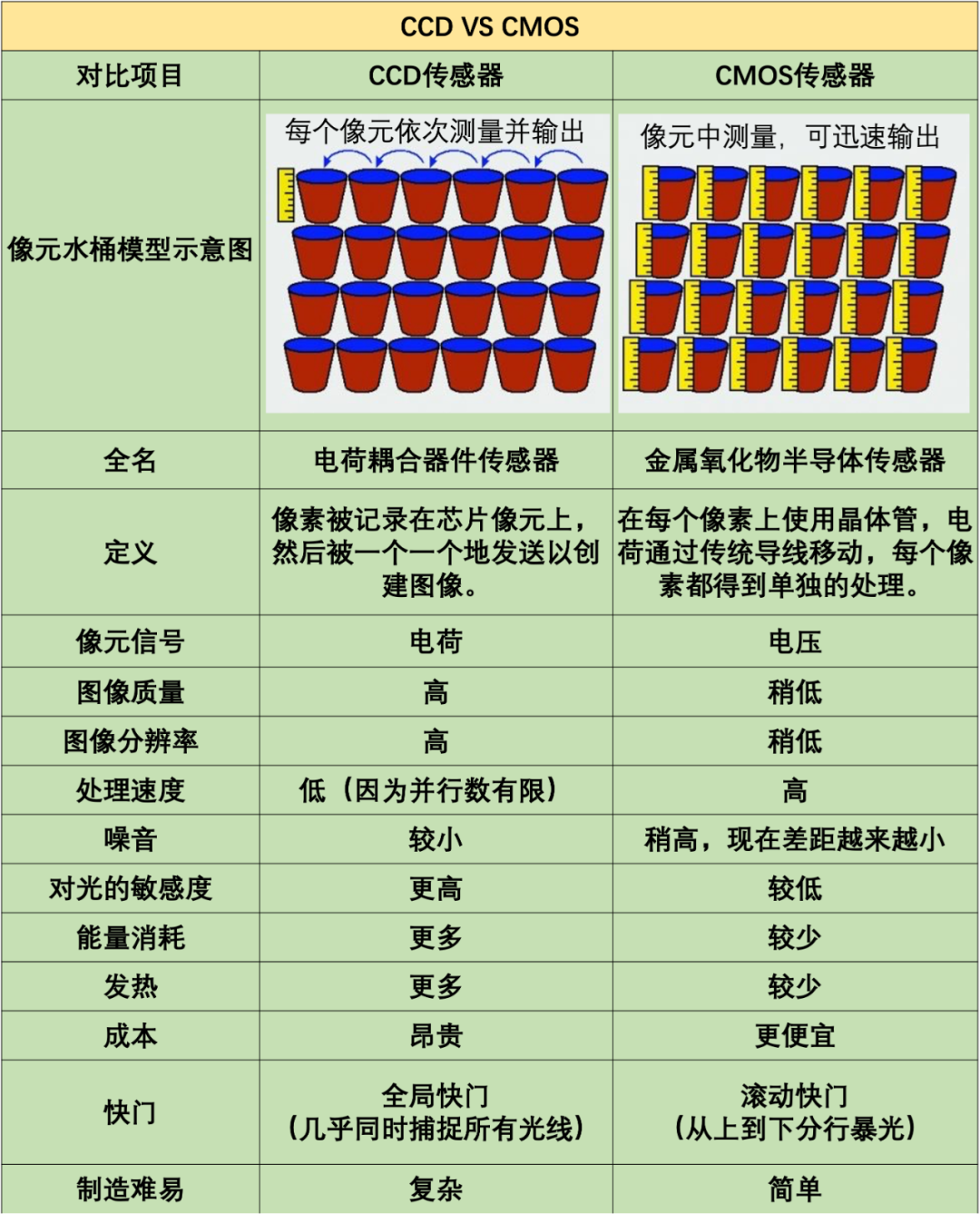 全面详细解析CMOS和CCD图像传感器- 吴建明wujianming - 博客园