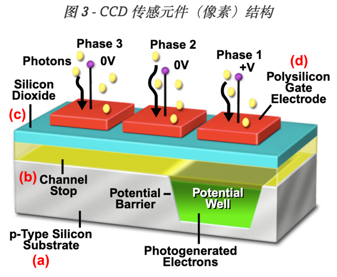 没任何基础就能看懂CMOS图像传感器！“Sensor”的名词解释与概述