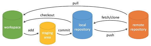 用命令行使用 git 