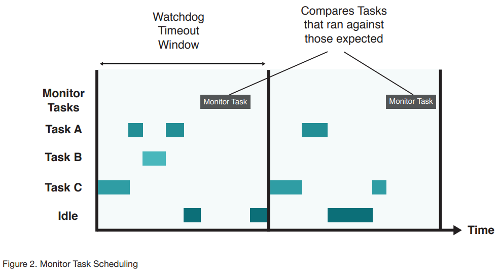  Monitor Task Scheduling