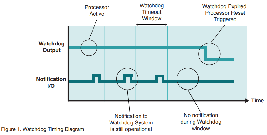 Watchdog Timing Diagram