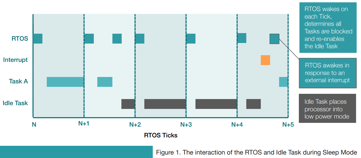 The interaction of the RTOS and Idle Task during Sleep Mode