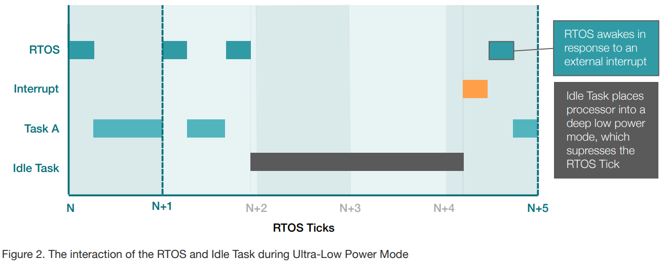 The interaction of the RTOS and Idle Task during Sleep Mode