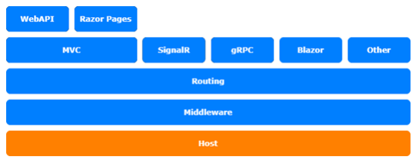 定制ASP NET 6.0框架系列文章