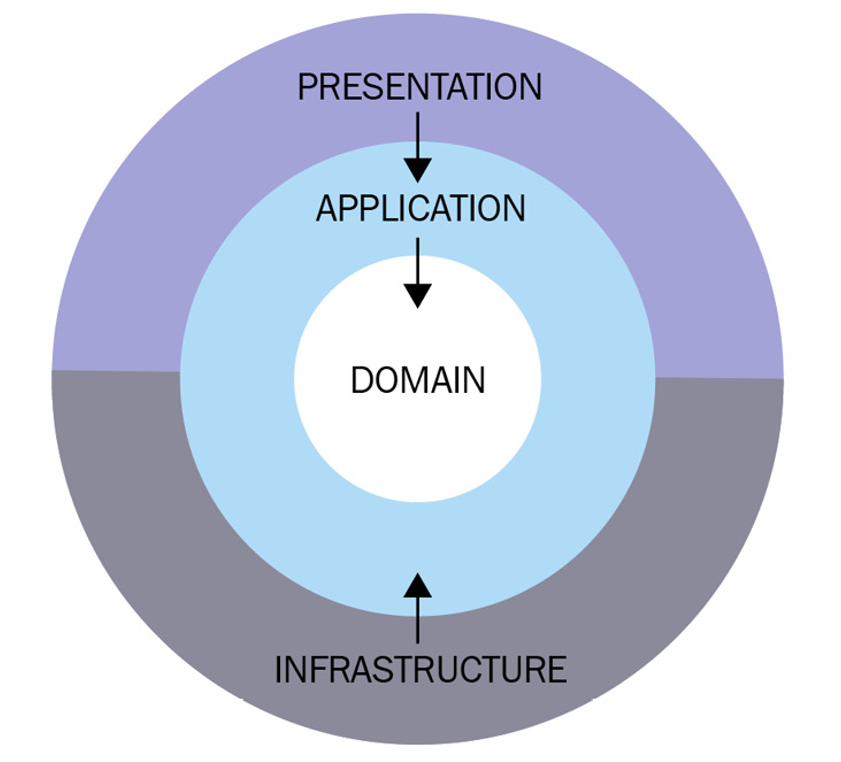 基于ASP.NET Core 6.0的整洁架构