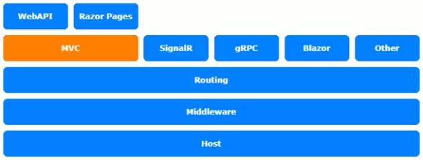 定制ASP.NET Core的身份认证