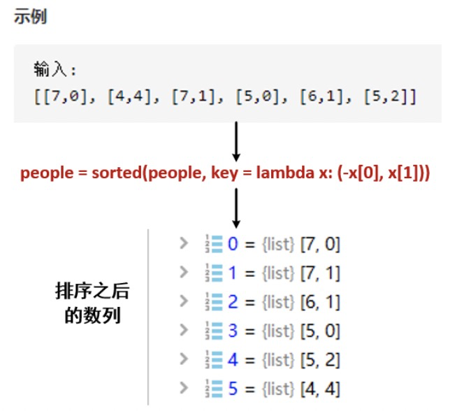 贪心】LeetCode 406. 根据身高重建队列【中等】 - Ariel_一只猫的旅行 