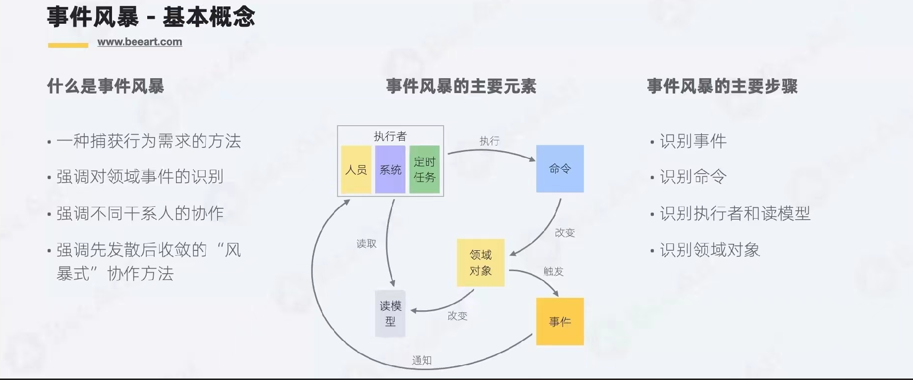 学习与尝试 –> 事件风暴