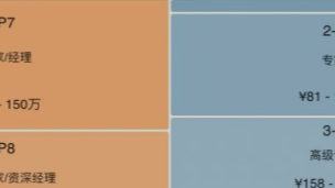 聊一聊我眼中的阿里P8、P9及以上人的水平