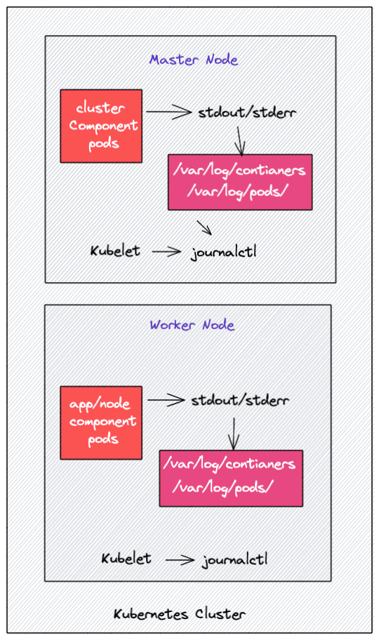 Kubernetes 叢集日誌 和 EFK 架構日誌方案