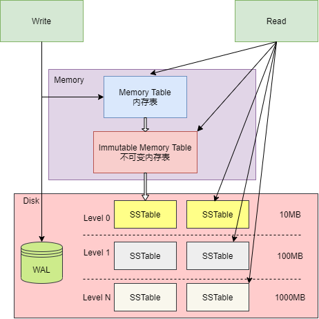 LSMTree架构图