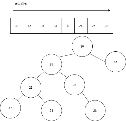 有序二叉树插入顺序