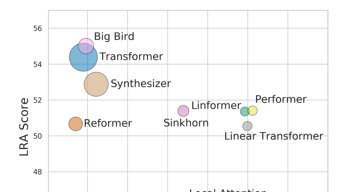 Bert不完全手册9. 长文本建模 BigBird &amp; Longformer &amp; Reformer &amp; Performer