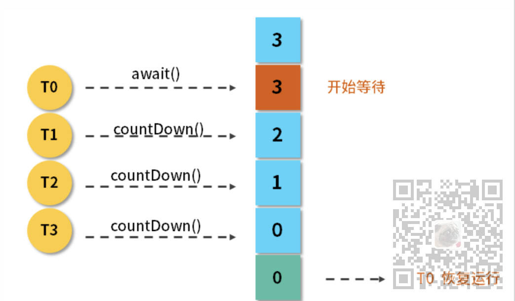 Java中使用CountDownLatch实现并发流程控制