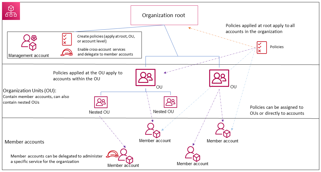 AWS Organizations