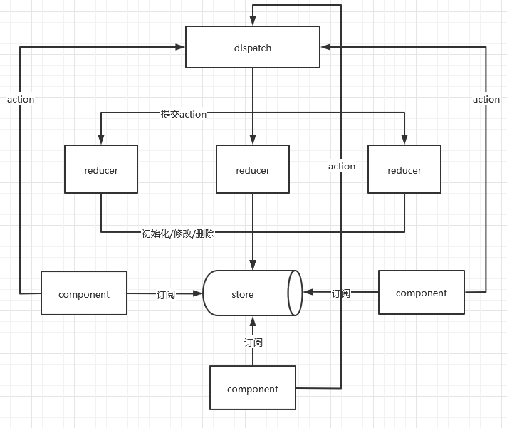 react-redux的使用简介