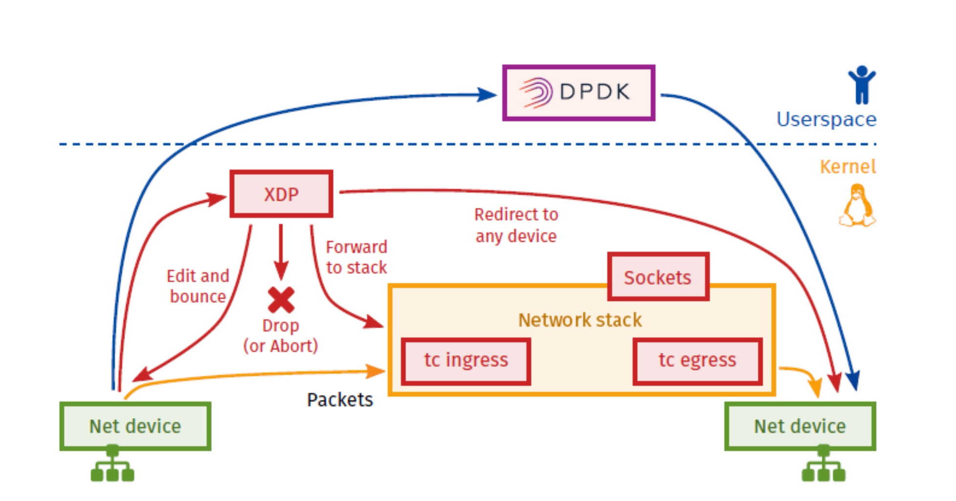 Ebpf Xdp tc Salami china 