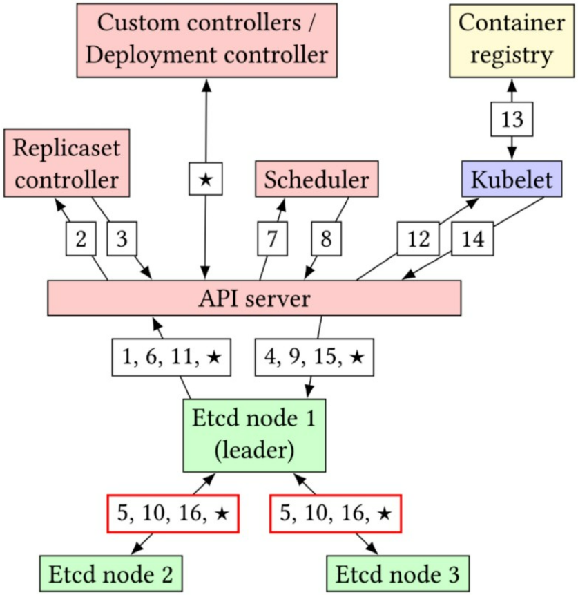 通过重新构建Kubernetes来实现更具弹性的容器编排系统