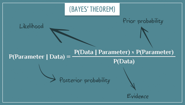 Frequentist vs bayesian source - probabilisticworld. Com