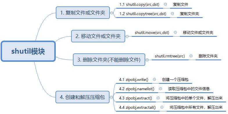 python-shutil