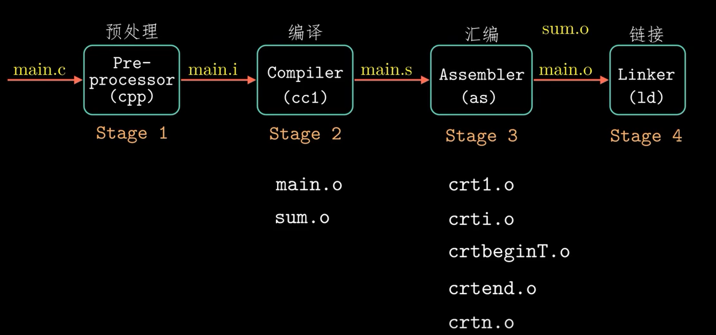 《计算机组成原理/CSAPP》网课总结（二）——编译原理基础