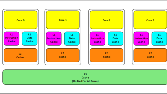 与程序员相关的CPU缓存知识