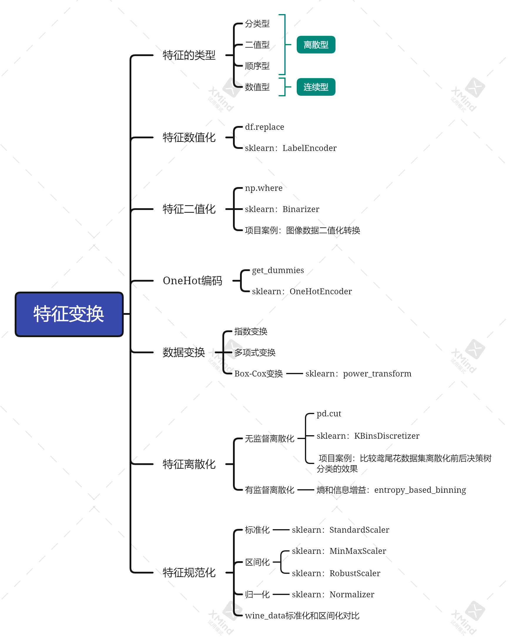 特征工程（二）数据转换- 王陸- 博客园