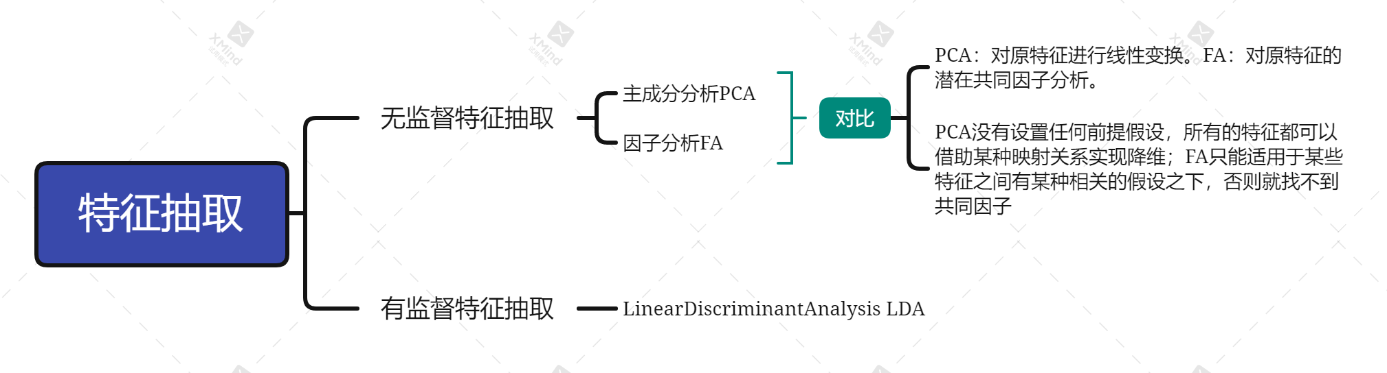 特征抽取