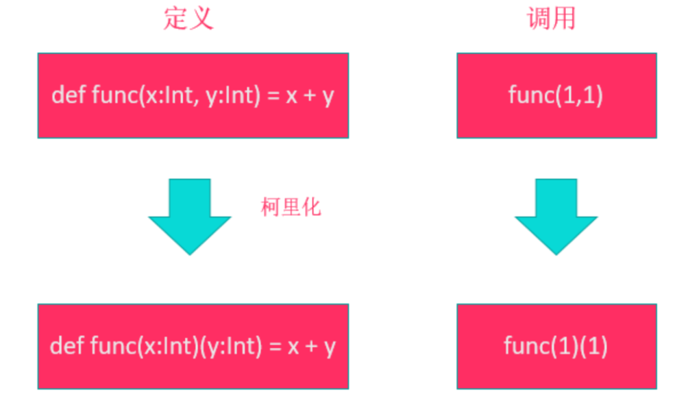 函数柯里化