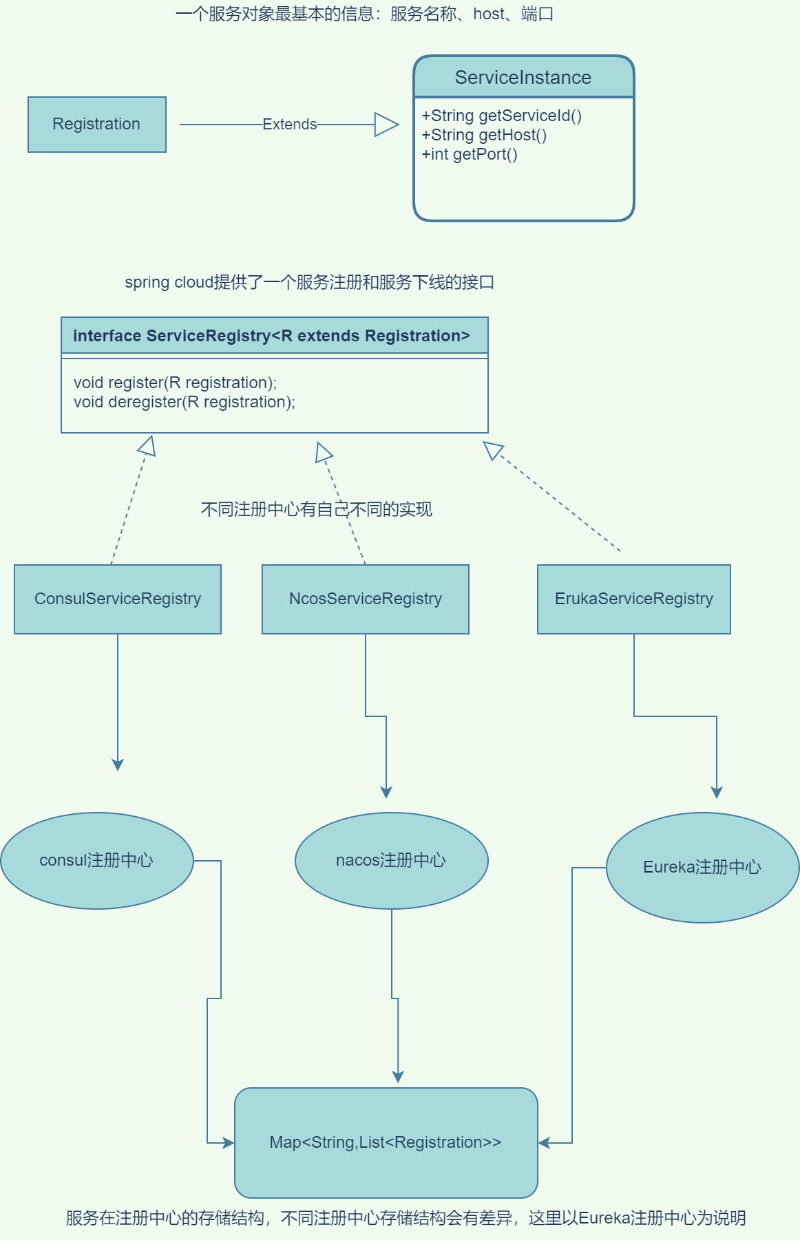 2张图带你了解spring cloud服务注册的核心原理 - yangxiaohui227 - 博客园