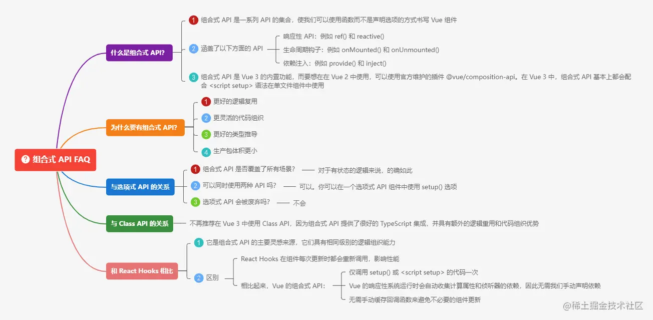 9.2组合式 API FAQ.png