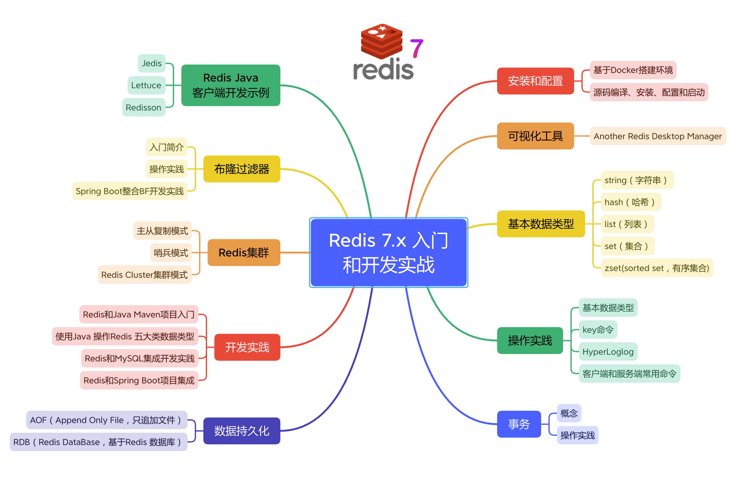 Redis 7.x 入門和開發實戰