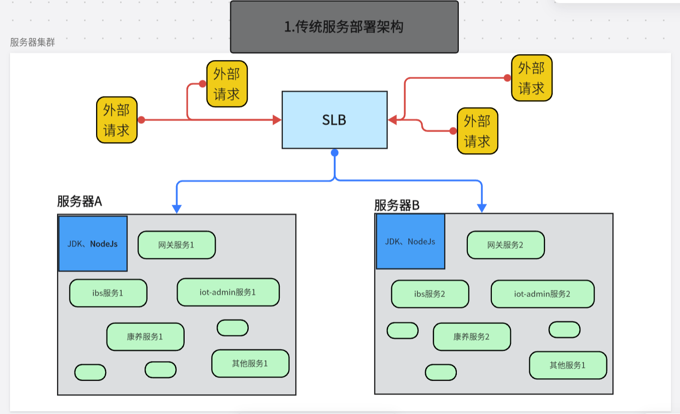 小公司的应用服务部署历程